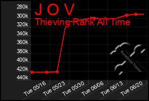 Total Graph of J O V