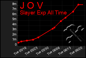 Total Graph of J O V