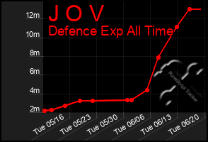 Total Graph of J O V