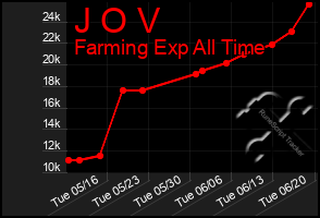 Total Graph of J O V