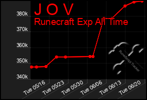 Total Graph of J O V