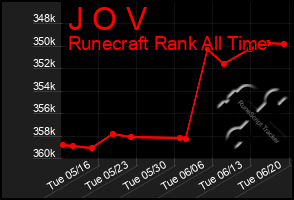 Total Graph of J O V