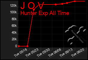 Total Graph of J O V