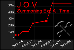 Total Graph of J O V