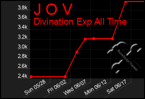 Total Graph of J O V