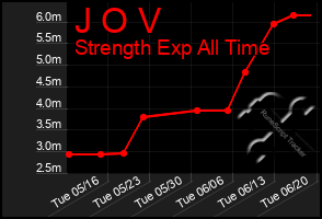 Total Graph of J O V