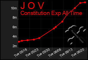 Total Graph of J O V