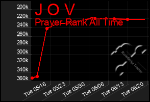 Total Graph of J O V