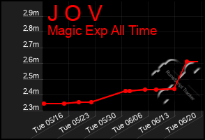 Total Graph of J O V