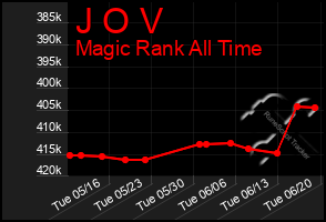 Total Graph of J O V