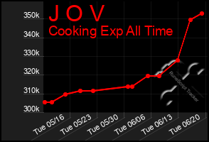 Total Graph of J O V