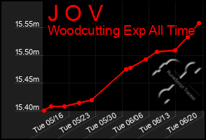 Total Graph of J O V