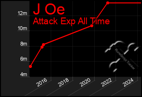 Total Graph of J Oe