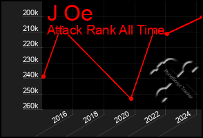 Total Graph of J Oe