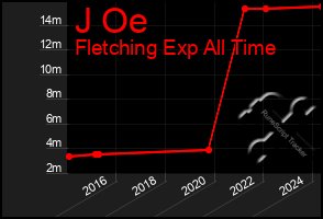 Total Graph of J Oe