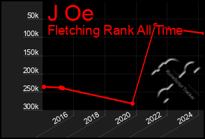Total Graph of J Oe