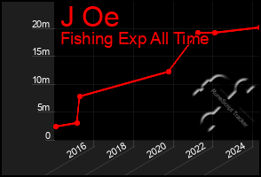 Total Graph of J Oe