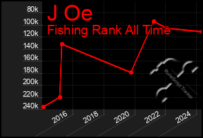 Total Graph of J Oe