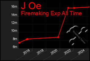 Total Graph of J Oe