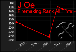 Total Graph of J Oe