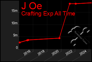 Total Graph of J Oe