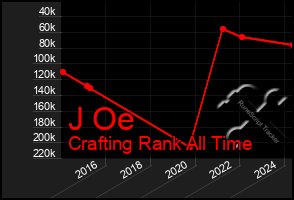 Total Graph of J Oe