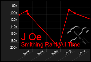 Total Graph of J Oe