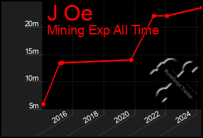 Total Graph of J Oe