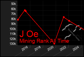 Total Graph of J Oe