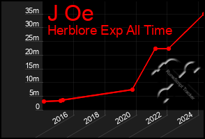Total Graph of J Oe