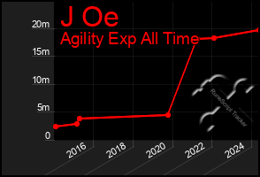 Total Graph of J Oe