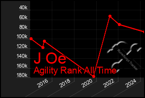 Total Graph of J Oe