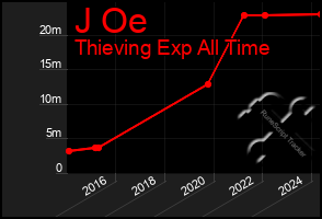 Total Graph of J Oe