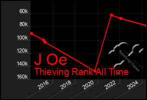 Total Graph of J Oe