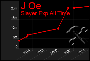 Total Graph of J Oe