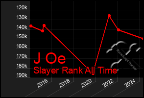 Total Graph of J Oe