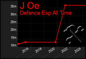 Total Graph of J Oe