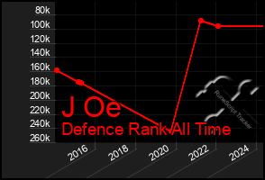 Total Graph of J Oe