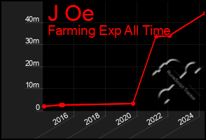Total Graph of J Oe