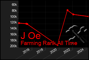 Total Graph of J Oe