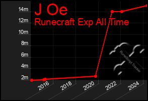 Total Graph of J Oe