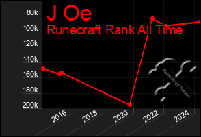 Total Graph of J Oe