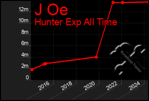 Total Graph of J Oe