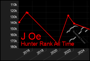 Total Graph of J Oe