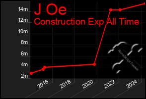 Total Graph of J Oe