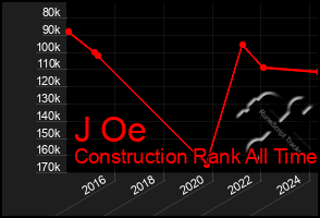 Total Graph of J Oe