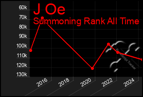 Total Graph of J Oe