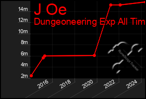 Total Graph of J Oe