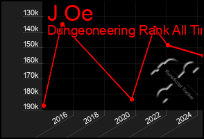 Total Graph of J Oe