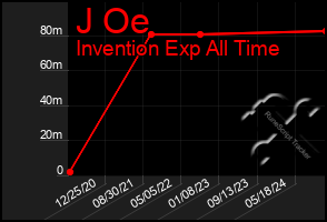 Total Graph of J Oe
